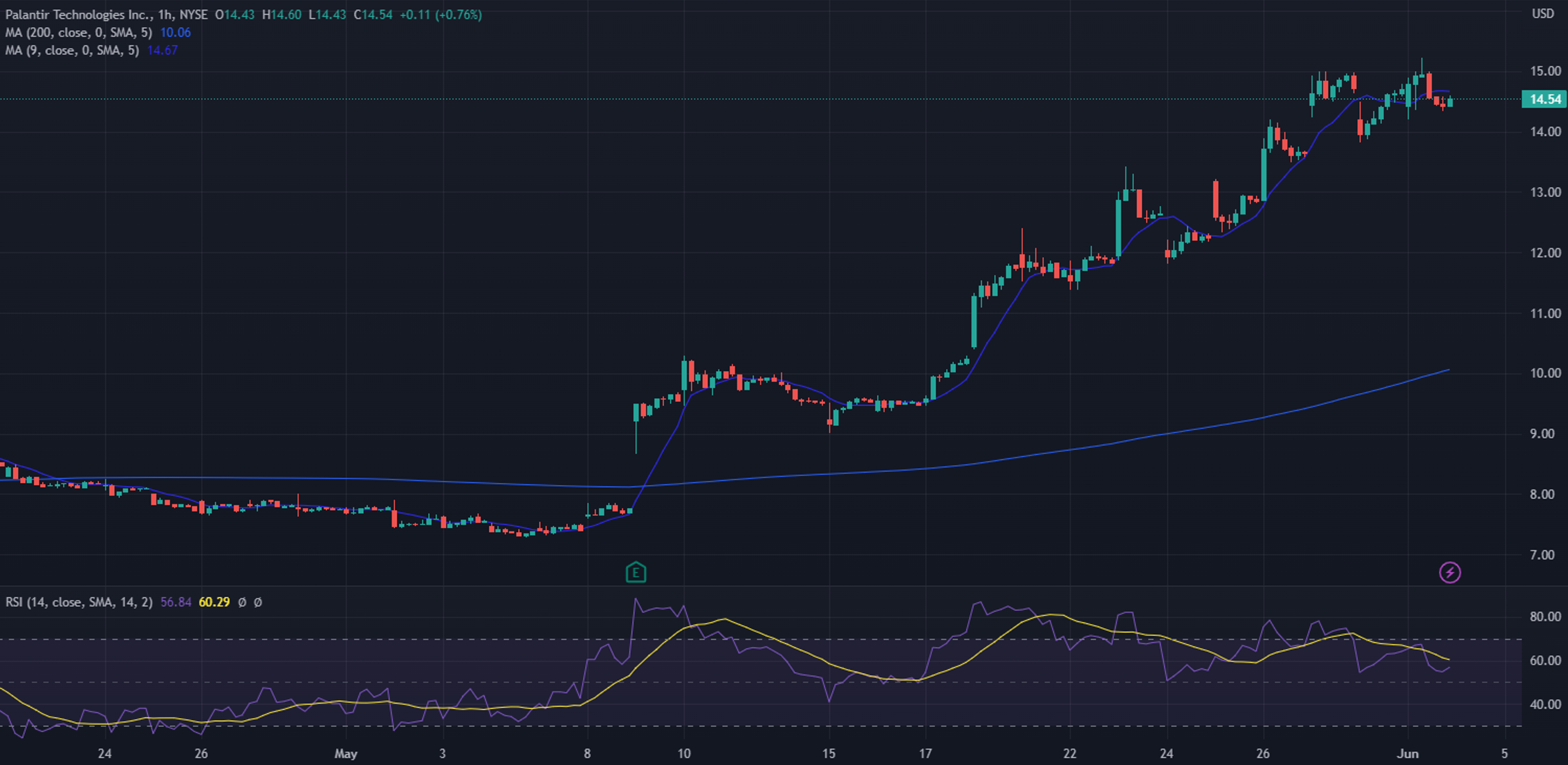 palantir stock price